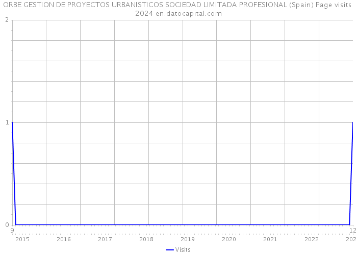 ORBE GESTION DE PROYECTOS URBANISTICOS SOCIEDAD LIMITADA PROFESIONAL (Spain) Page visits 2024 