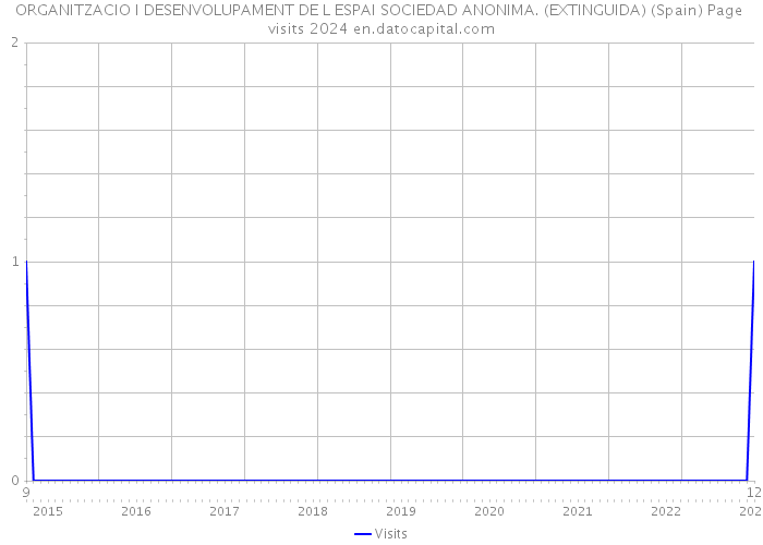 ORGANITZACIO I DESENVOLUPAMENT DE L ESPAI SOCIEDAD ANONIMA. (EXTINGUIDA) (Spain) Page visits 2024 