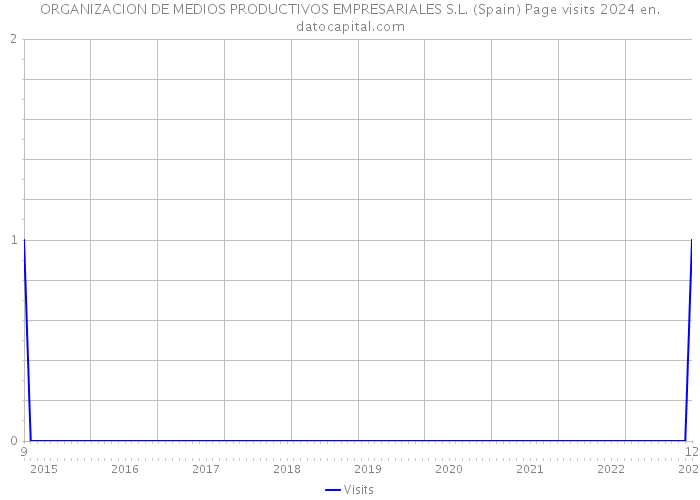 ORGANIZACION DE MEDIOS PRODUCTIVOS EMPRESARIALES S.L. (Spain) Page visits 2024 