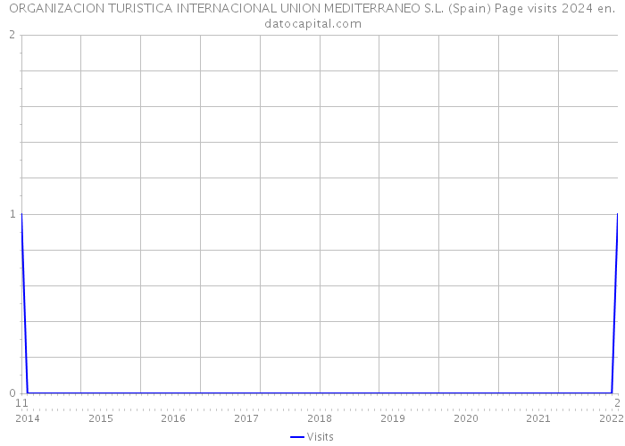 ORGANIZACION TURISTICA INTERNACIONAL UNION MEDITERRANEO S.L. (Spain) Page visits 2024 