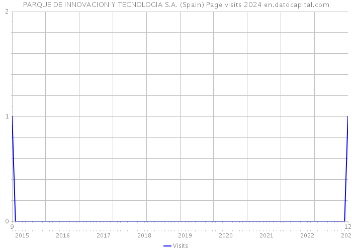 PARQUE DE INNOVACION Y TECNOLOGIA S.A. (Spain) Page visits 2024 