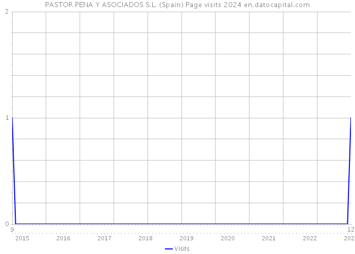 PASTOR PENA Y ASOCIADOS S.L. (Spain) Page visits 2024 