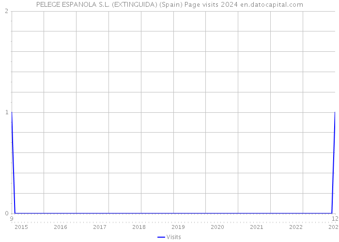PELEGE ESPANOLA S.L. (EXTINGUIDA) (Spain) Page visits 2024 
