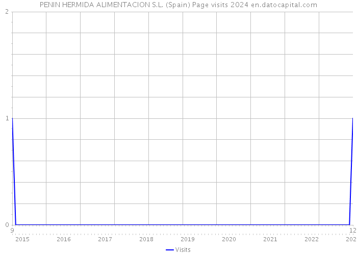 PENIN HERMIDA ALIMENTACION S.L. (Spain) Page visits 2024 