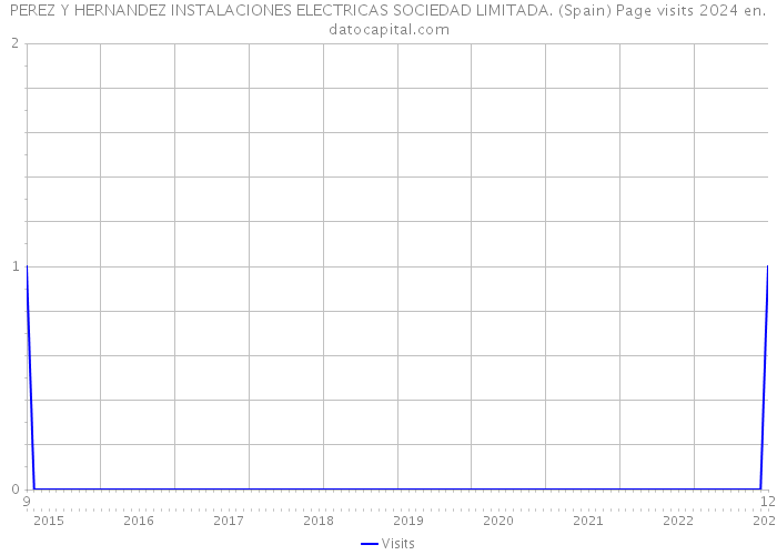 PEREZ Y HERNANDEZ INSTALACIONES ELECTRICAS SOCIEDAD LIMITADA. (Spain) Page visits 2024 