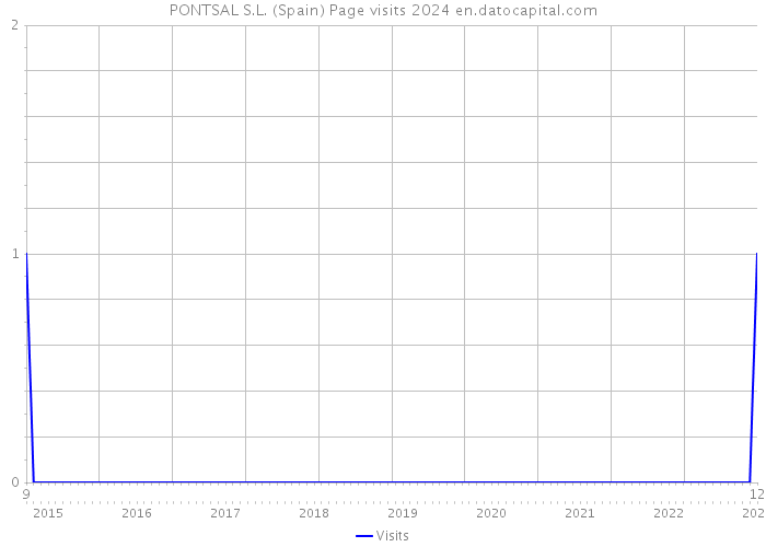 PONTSAL S.L. (Spain) Page visits 2024 