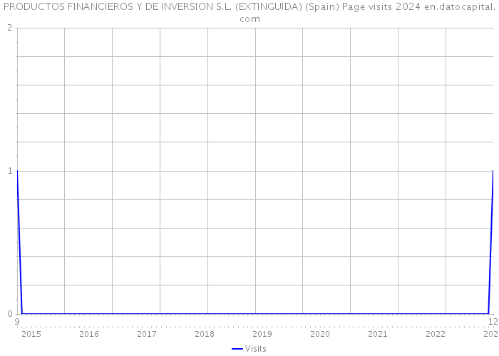 PRODUCTOS FINANCIEROS Y DE INVERSION S.L. (EXTINGUIDA) (Spain) Page visits 2024 