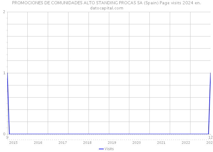 PROMOCIONES DE COMUNIDADES ALTO STANDING PROCAS SA (Spain) Page visits 2024 