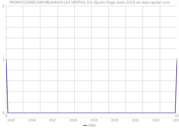 PROMOCIONES INMOBILIARIAS LAS VENTAS, S.A (Spain) Page visits 2024 