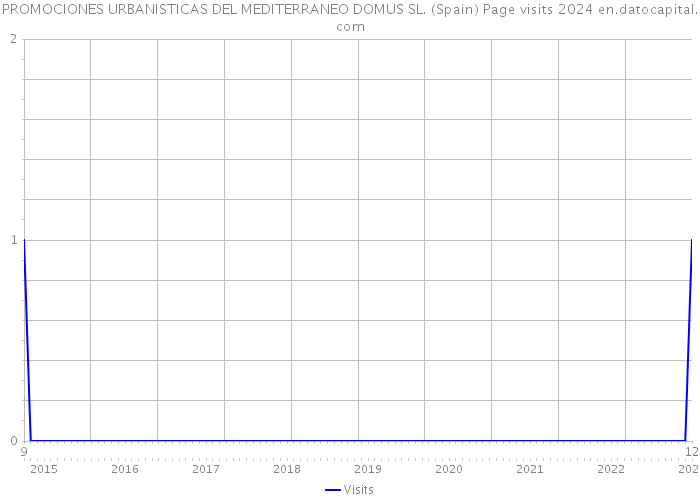 PROMOCIONES URBANISTICAS DEL MEDITERRANEO DOMUS SL. (Spain) Page visits 2024 