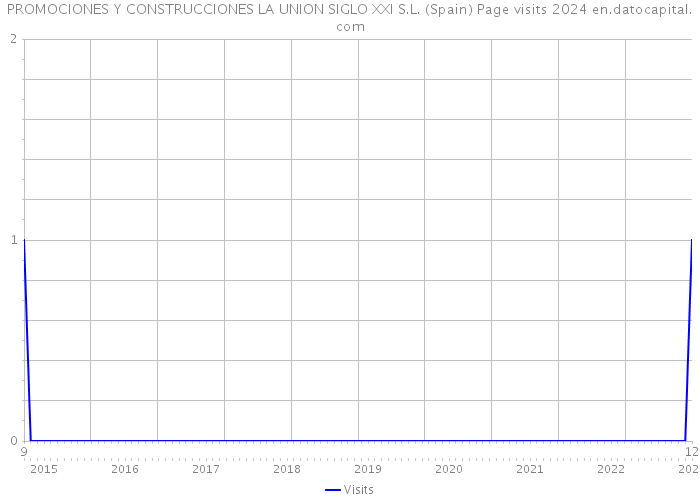 PROMOCIONES Y CONSTRUCCIONES LA UNION SIGLO XXI S.L. (Spain) Page visits 2024 