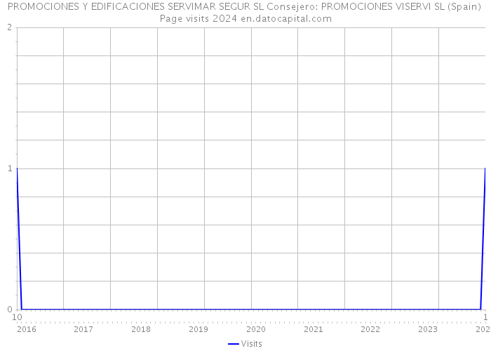 PROMOCIONES Y EDIFICACIONES SERVIMAR SEGUR SL Consejero: PROMOCIONES VISERVI SL (Spain) Page visits 2024 