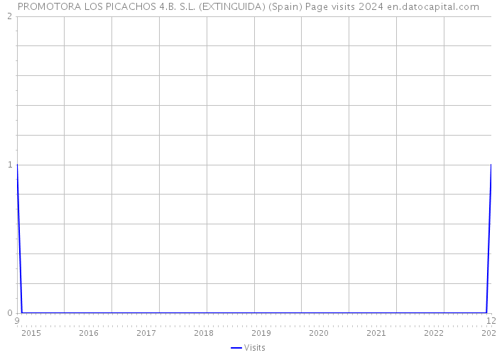 PROMOTORA LOS PICACHOS 4.B. S.L. (EXTINGUIDA) (Spain) Page visits 2024 