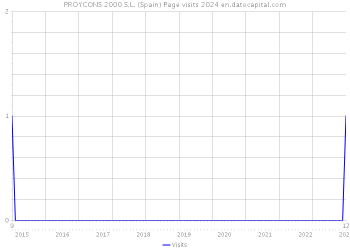 PROYCONS 2000 S.L. (Spain) Page visits 2024 