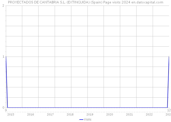 PROYECTADOS DE CANTABRIA S.L. (EXTINGUIDA) (Spain) Page visits 2024 