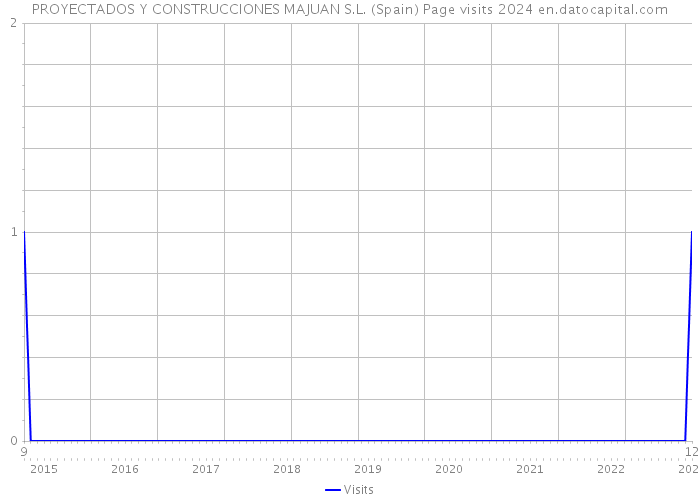 PROYECTADOS Y CONSTRUCCIONES MAJUAN S.L. (Spain) Page visits 2024 