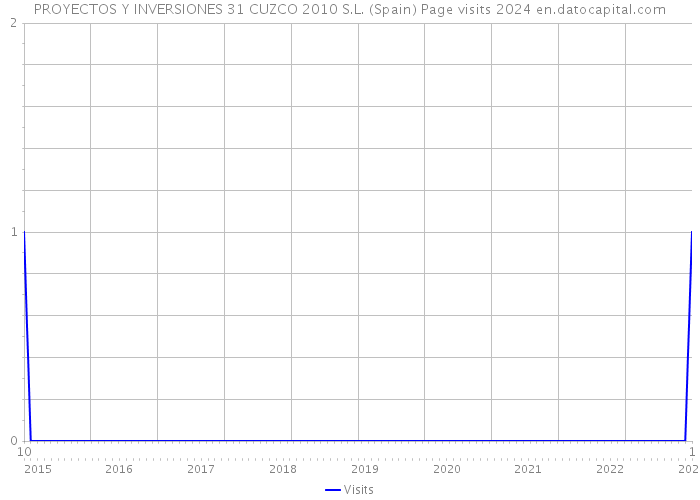 PROYECTOS Y INVERSIONES 31 CUZCO 2010 S.L. (Spain) Page visits 2024 