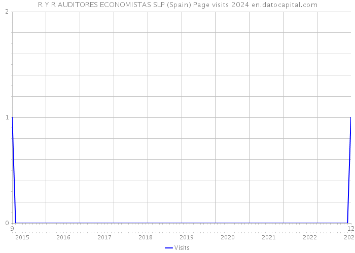 R Y R AUDITORES ECONOMISTAS SLP (Spain) Page visits 2024 