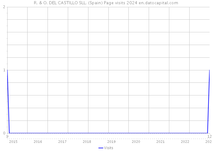 R. & O. DEL CASTILLO SLL. (Spain) Page visits 2024 