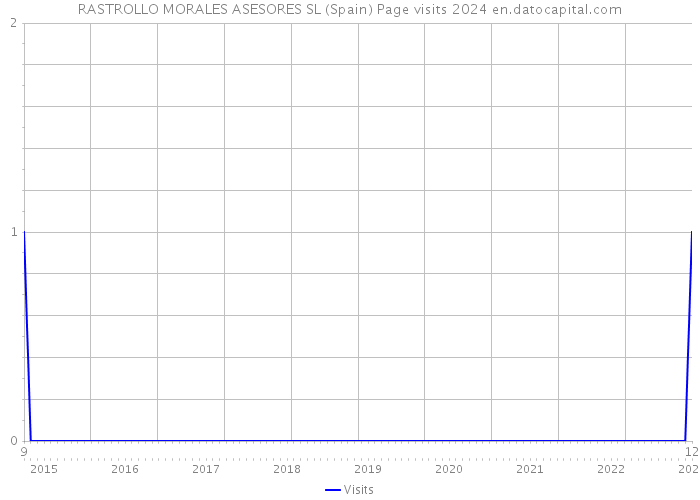 RASTROLLO MORALES ASESORES SL (Spain) Page visits 2024 