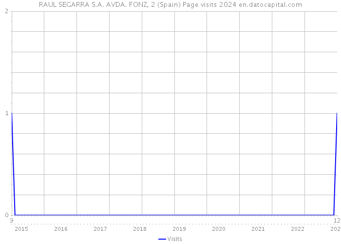 RAUL SEGARRA S.A. AVDA. FONZ, 2 (Spain) Page visits 2024 
