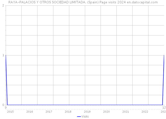 RAYA-PALACIOS Y OTROS SOCIEDAD LIMITADA. (Spain) Page visits 2024 