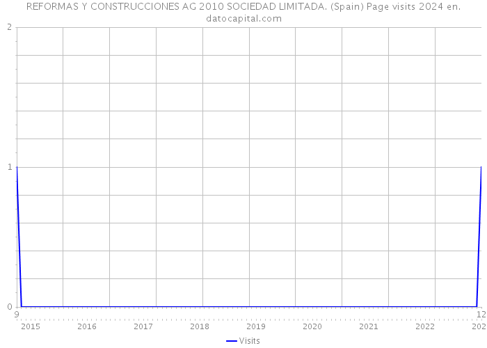REFORMAS Y CONSTRUCCIONES AG 2010 SOCIEDAD LIMITADA. (Spain) Page visits 2024 