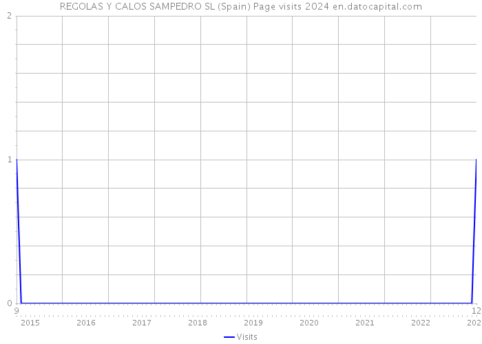 REGOLAS Y CALOS SAMPEDRO SL (Spain) Page visits 2024 