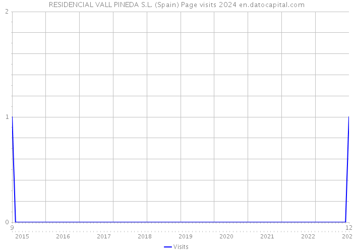 RESIDENCIAL VALL PINEDA S.L. (Spain) Page visits 2024 