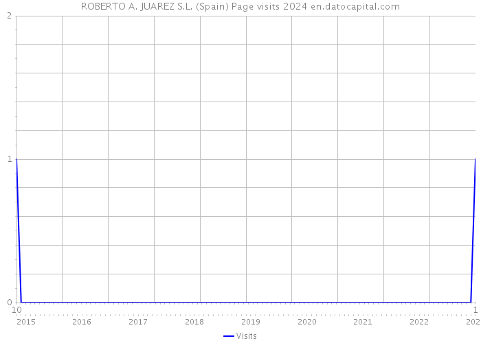 ROBERTO A. JUAREZ S.L. (Spain) Page visits 2024 