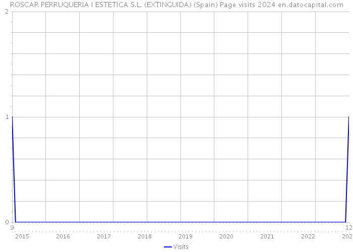 ROSCAR PERRUQUERIA I ESTETICA S.L. (EXTINGUIDA) (Spain) Page visits 2024 