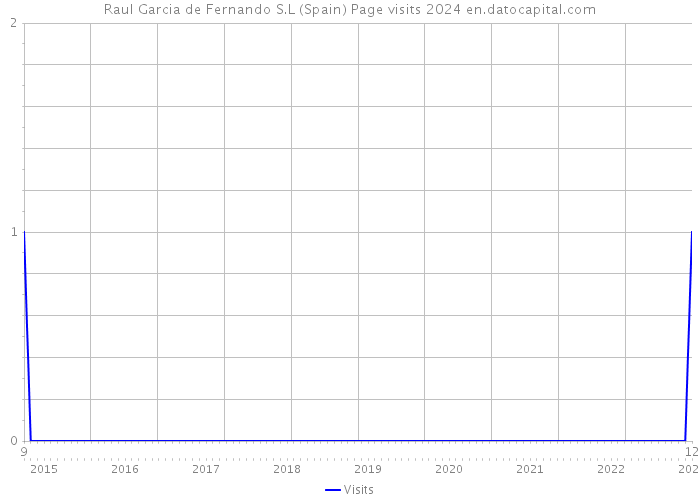 Raul Garcia de Fernando S.L (Spain) Page visits 2024 