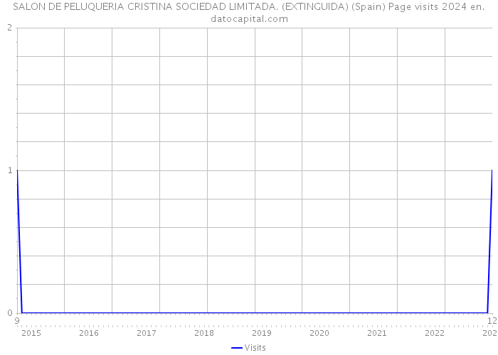 SALON DE PELUQUERIA CRISTINA SOCIEDAD LIMITADA. (EXTINGUIDA) (Spain) Page visits 2024 
