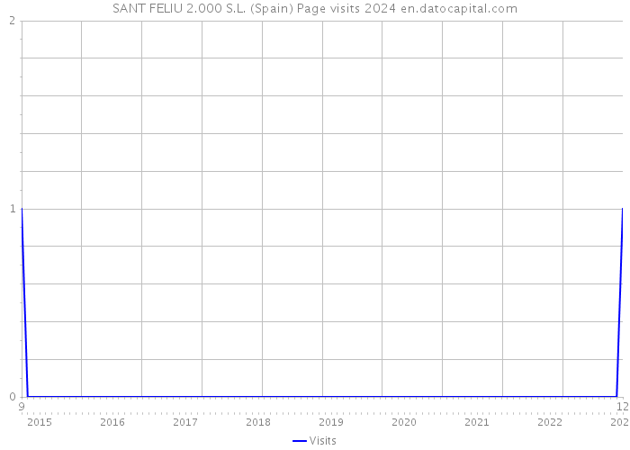 SANT FELIU 2.000 S.L. (Spain) Page visits 2024 