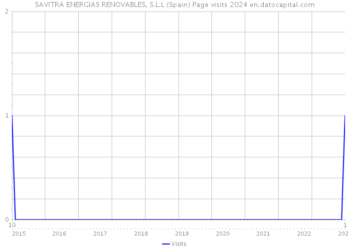 SAVITRA ENERGIAS RENOVABLES, S.L.L (Spain) Page visits 2024 