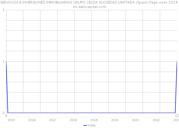 SERVICIOS E INVERSIONES INMOBILIARIAS GRUPO CELDA SOCIEDAD LIMITADA (Spain) Page visits 2024 