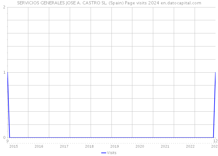 SERVICIOS GENERALES JOSE A. CASTRO SL. (Spain) Page visits 2024 