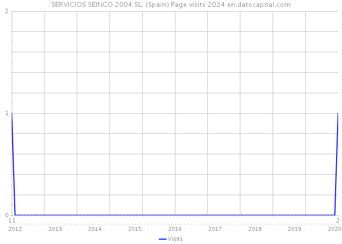 SERVICIOS SEINCO 2004 SL. (Spain) Page visits 2024 