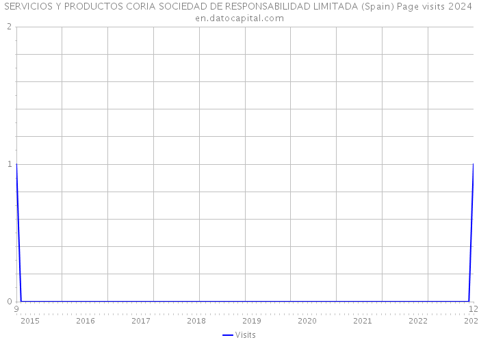 SERVICIOS Y PRODUCTOS CORIA SOCIEDAD DE RESPONSABILIDAD LIMITADA (Spain) Page visits 2024 