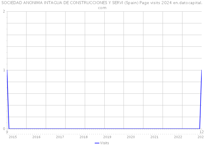SOCIEDAD ANONIMA INTAGUA DE CONSTRUCCIONES Y SERVI (Spain) Page visits 2024 