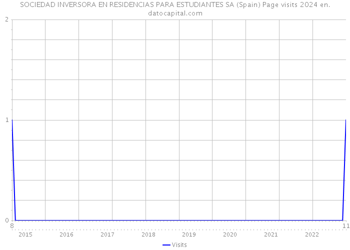 SOCIEDAD INVERSORA EN RESIDENCIAS PARA ESTUDIANTES SA (Spain) Page visits 2024 