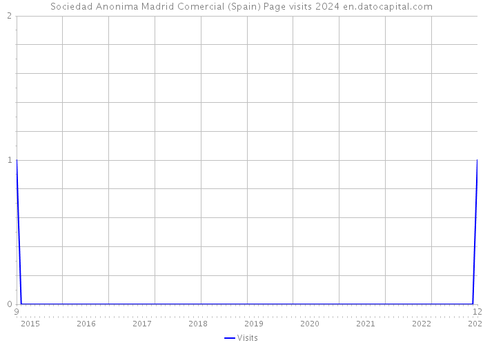Sociedad Anonima Madrid Comercial (Spain) Page visits 2024 