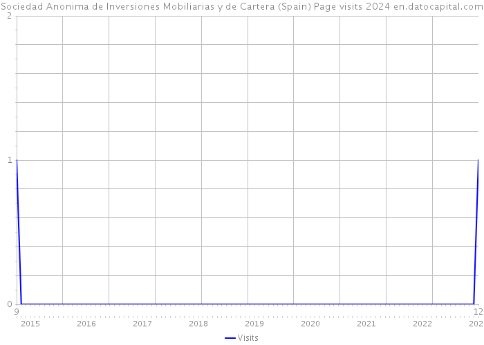 Sociedad Anonima de Inversiones Mobiliarias y de Cartera (Spain) Page visits 2024 