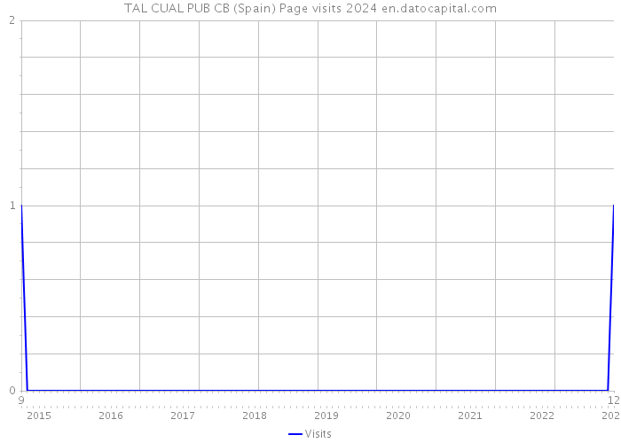 TAL CUAL PUB CB (Spain) Page visits 2024 