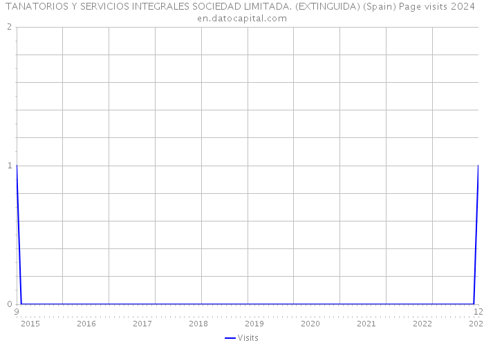 TANATORIOS Y SERVICIOS INTEGRALES SOCIEDAD LIMITADA. (EXTINGUIDA) (Spain) Page visits 2024 