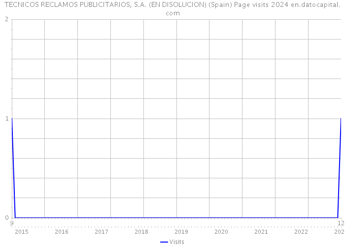 TECNICOS RECLAMOS PUBLICITARIOS, S.A. (EN DISOLUCION) (Spain) Page visits 2024 
