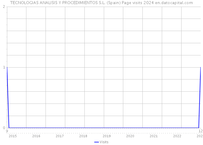 TECNOLOGIAS ANALISIS Y PROCEDIMIENTOS S.L. (Spain) Page visits 2024 