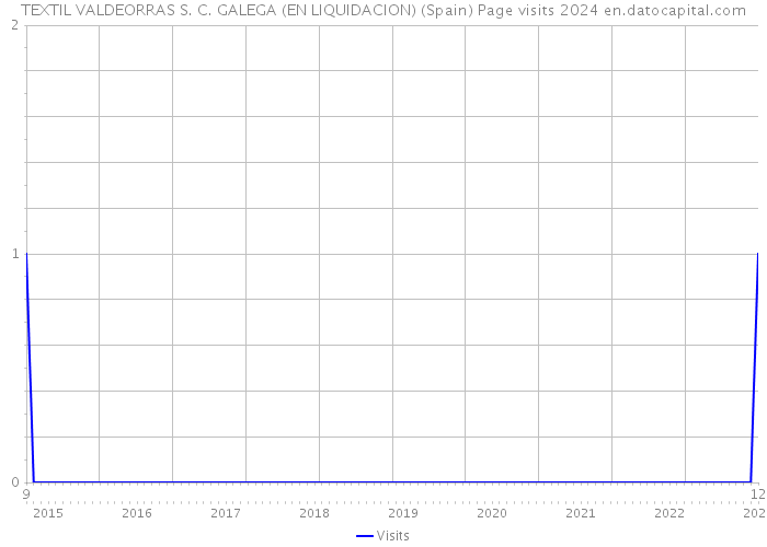 TEXTIL VALDEORRAS S. C. GALEGA (EN LIQUIDACION) (Spain) Page visits 2024 