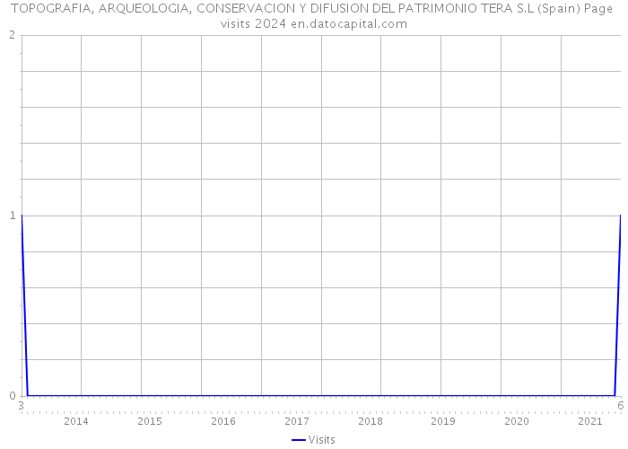 TOPOGRAFIA, ARQUEOLOGIA, CONSERVACION Y DIFUSION DEL PATRIMONIO TERA S.L (Spain) Page visits 2024 