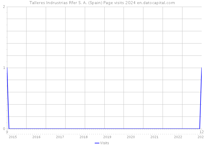 Talleres Indrustrias Rfer S. A. (Spain) Page visits 2024 